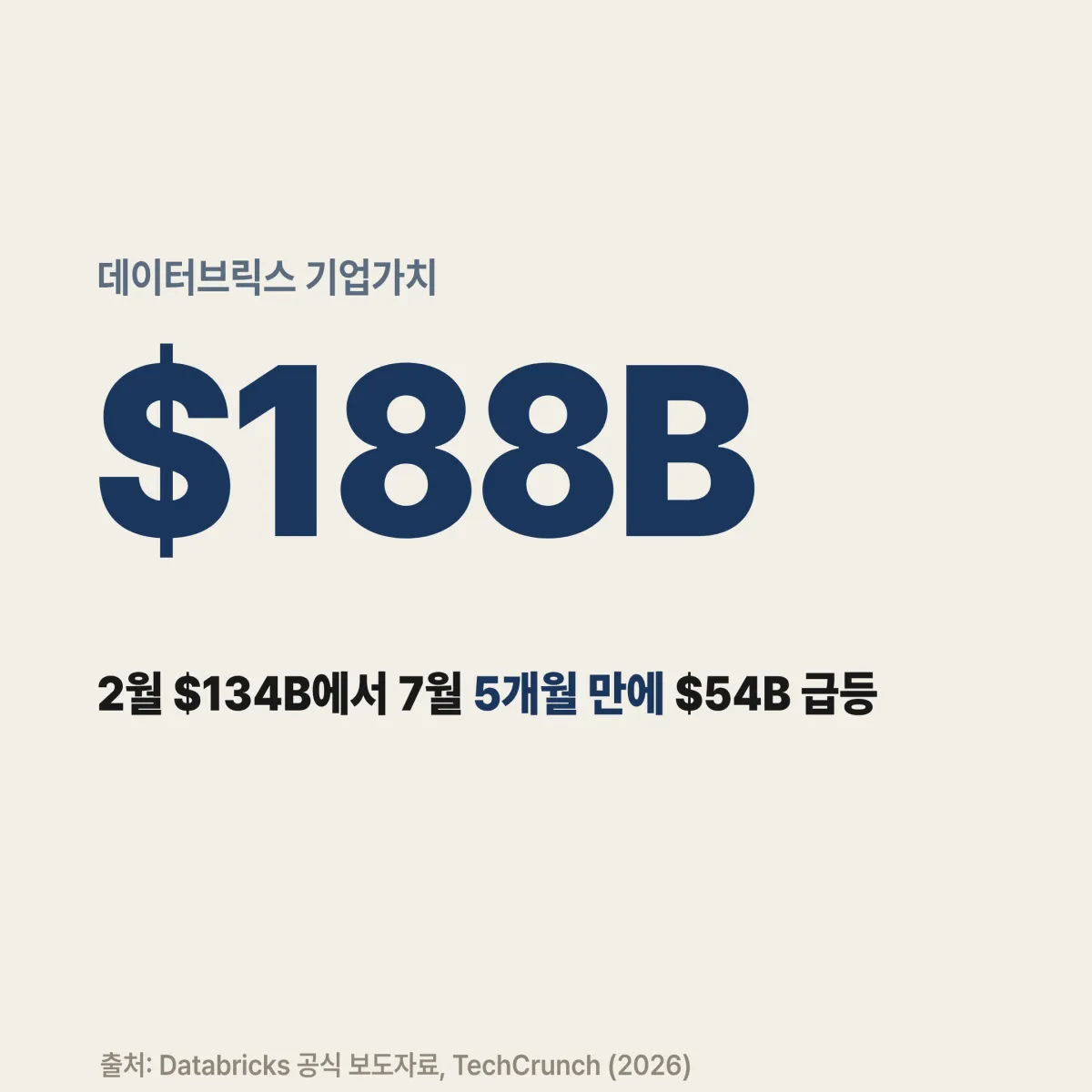 데이터브릭스 ARR 성장 추이 5.4억달러 6.9억달러 2026 엔터프라이즈 AI 분석