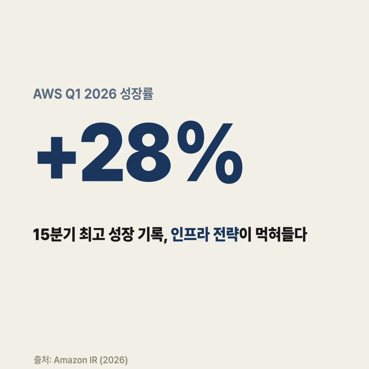 AWS Q1 2026 매출 구조 분석 아마존 AWS 매출 구조 Q1 2026 AI 인프라 투자 수익성 분석