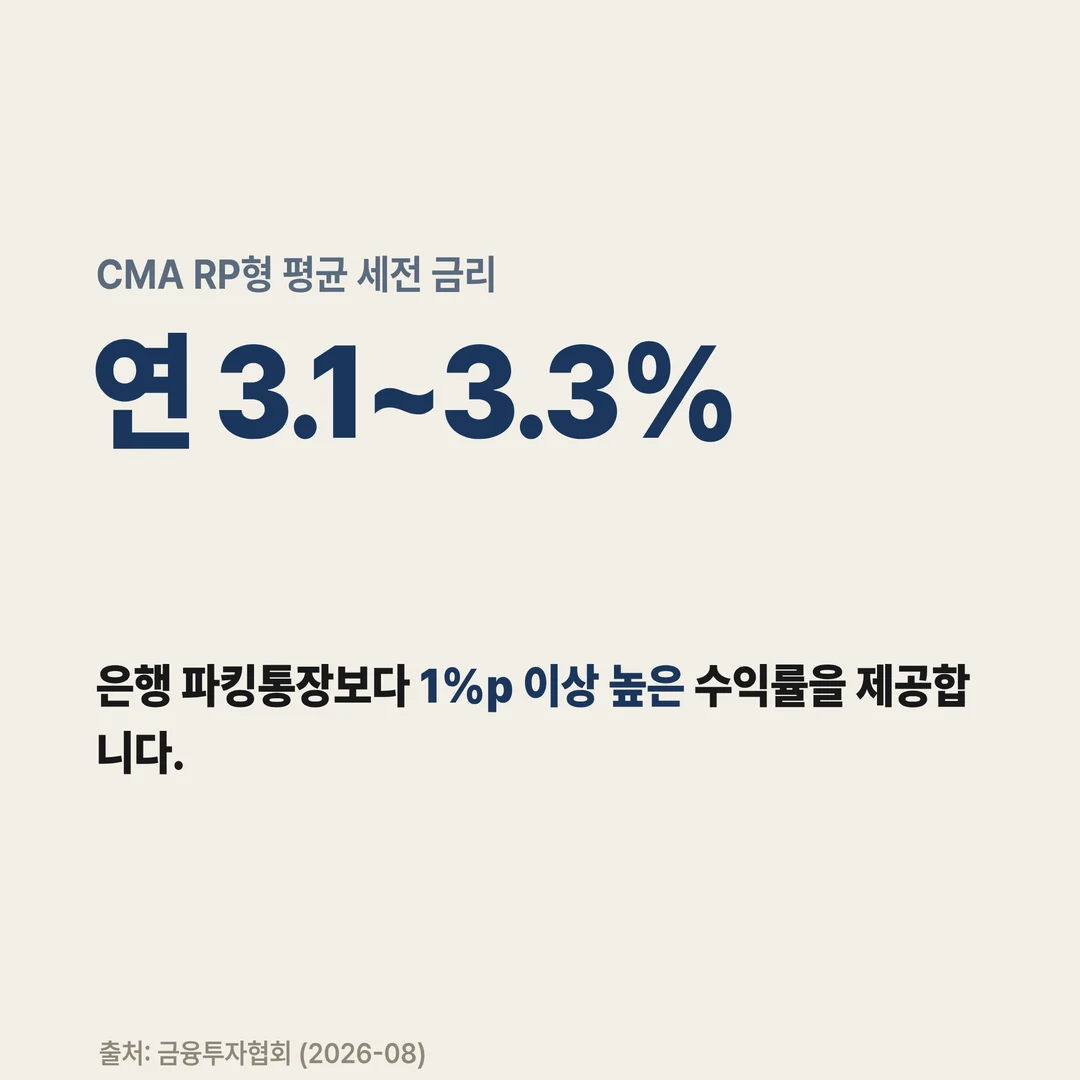 CMA RP형 평균 세전 금리 연 3.1~3.3%