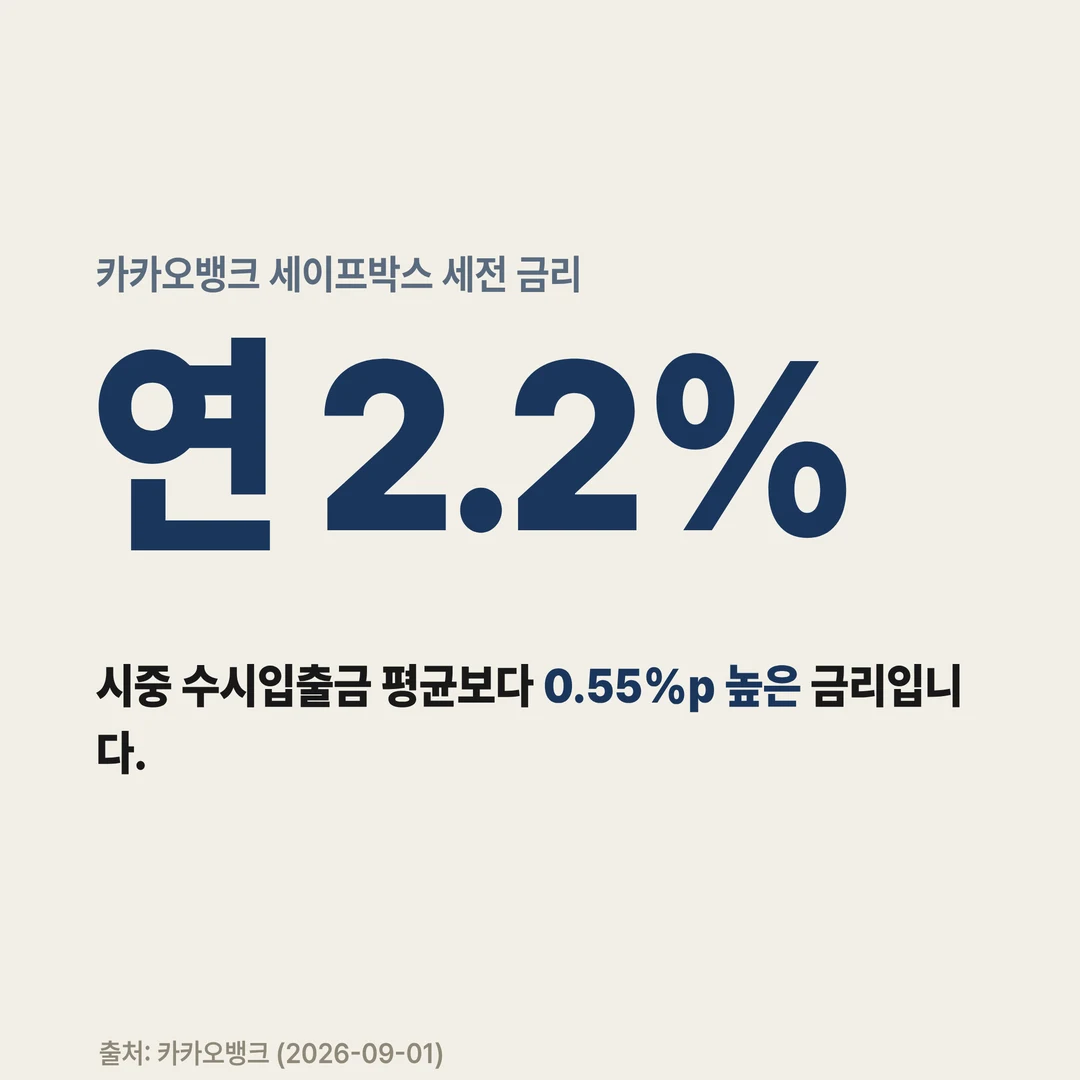 카카오뱅크 세이프박스 세전 금리 연 2.2%