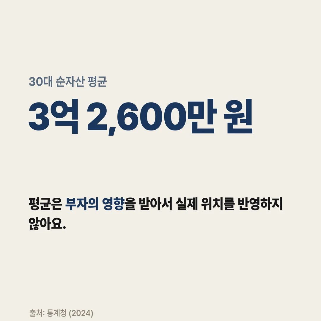 30대 순자산 평균 3억 2,600만 원