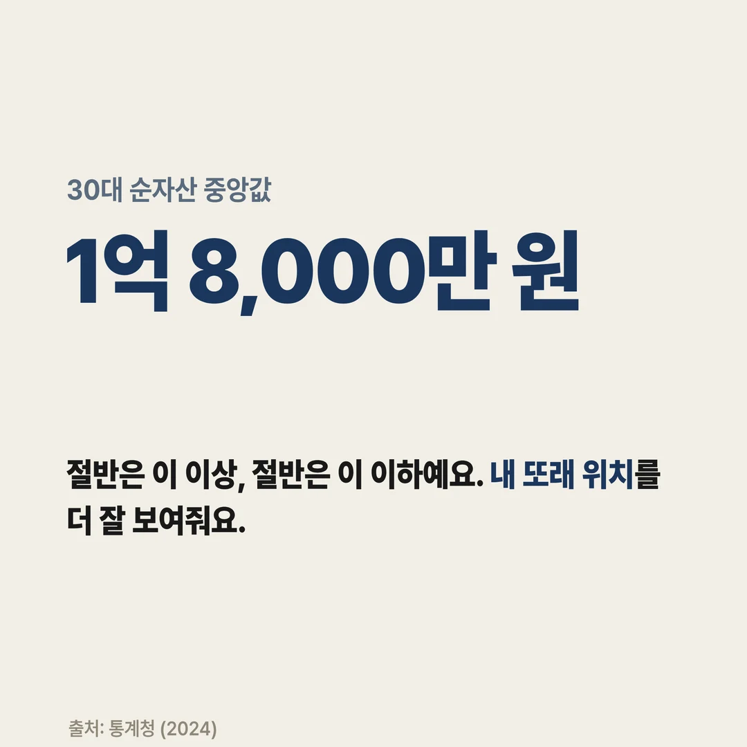 30대 순자산 중앙값 1억 8,000만 원