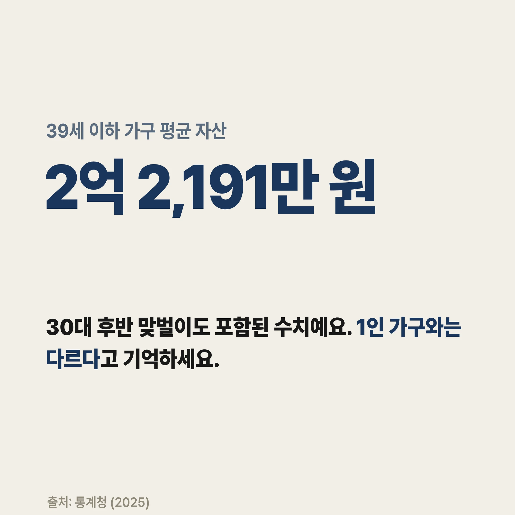 39세 이하 가구 평균 자산 2억 2,191만 원