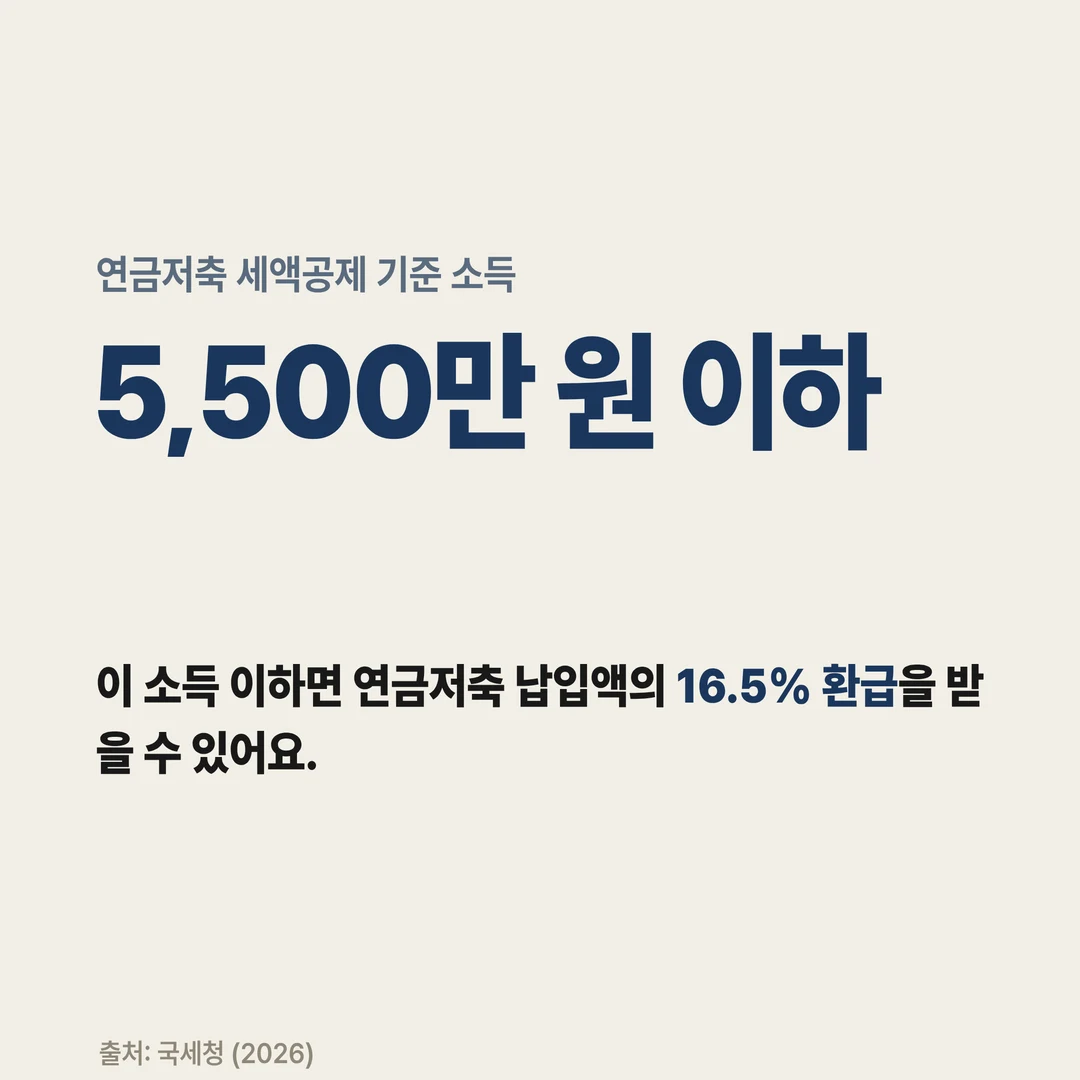 연금저축 세액공제 기준 소득 5,500만 원 이하