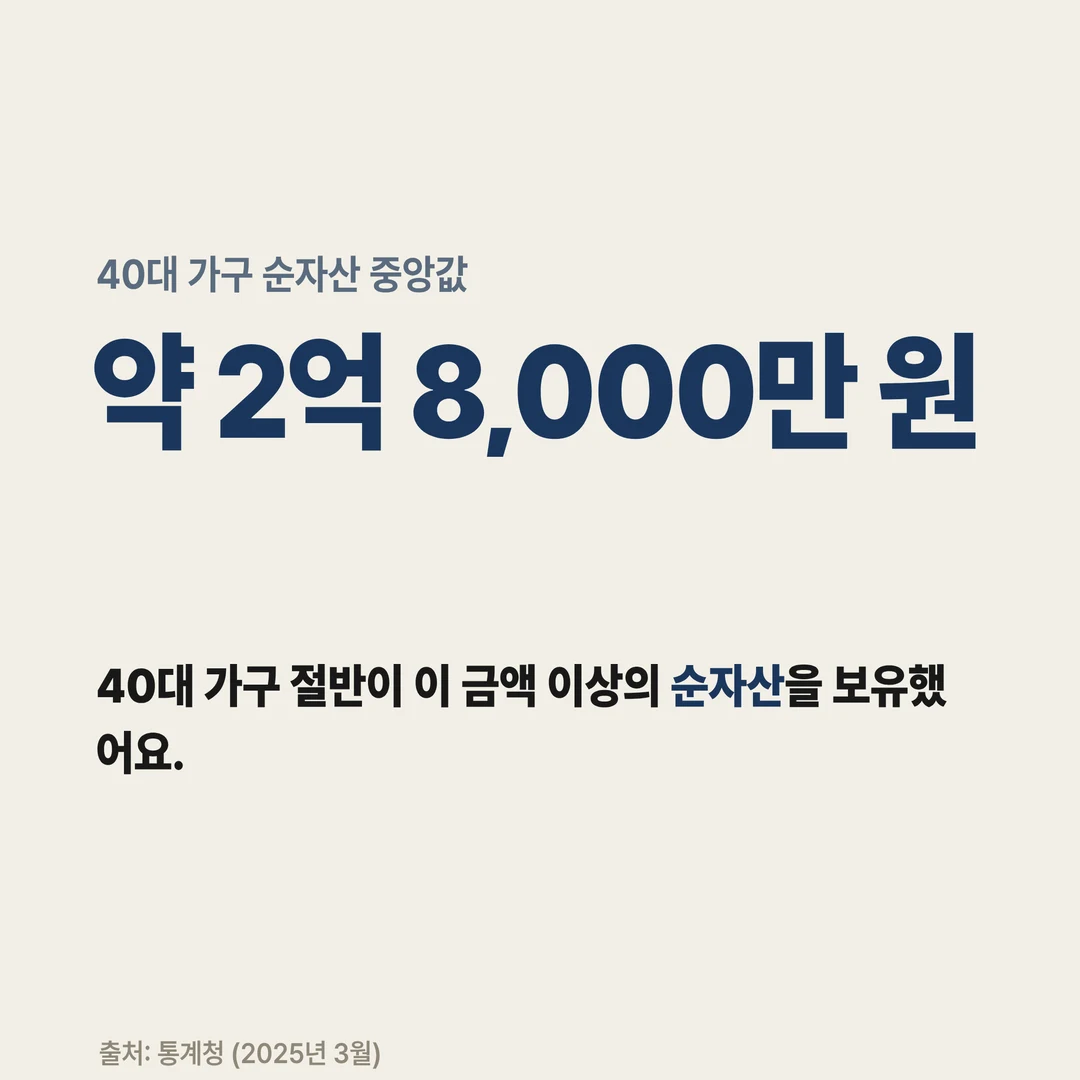 40대 가구 순자산 중앙값 약 2억 8,000만 원