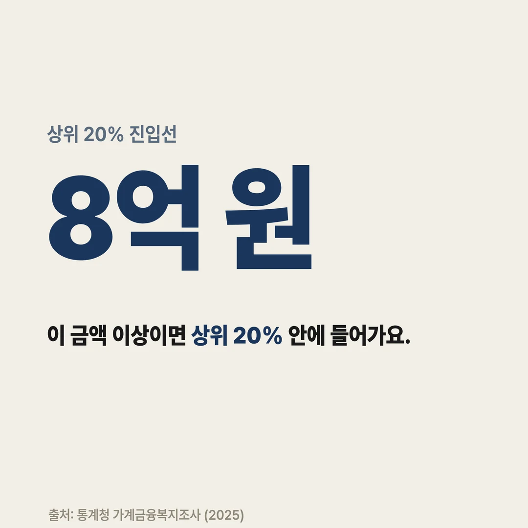 상위 20% 진입선 8억 원
