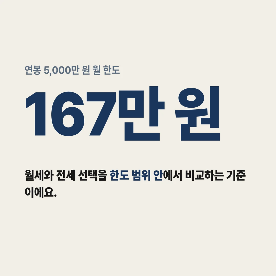 연봉 5,000만 원 월 한도 167만 원