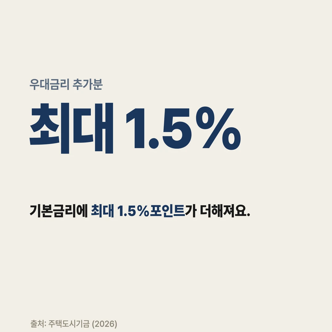 우대금리 추가분 최대 1.5%