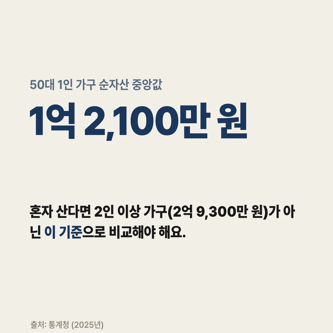 50대 1인 가구 순자산 중앙값 1억 2,100만 원