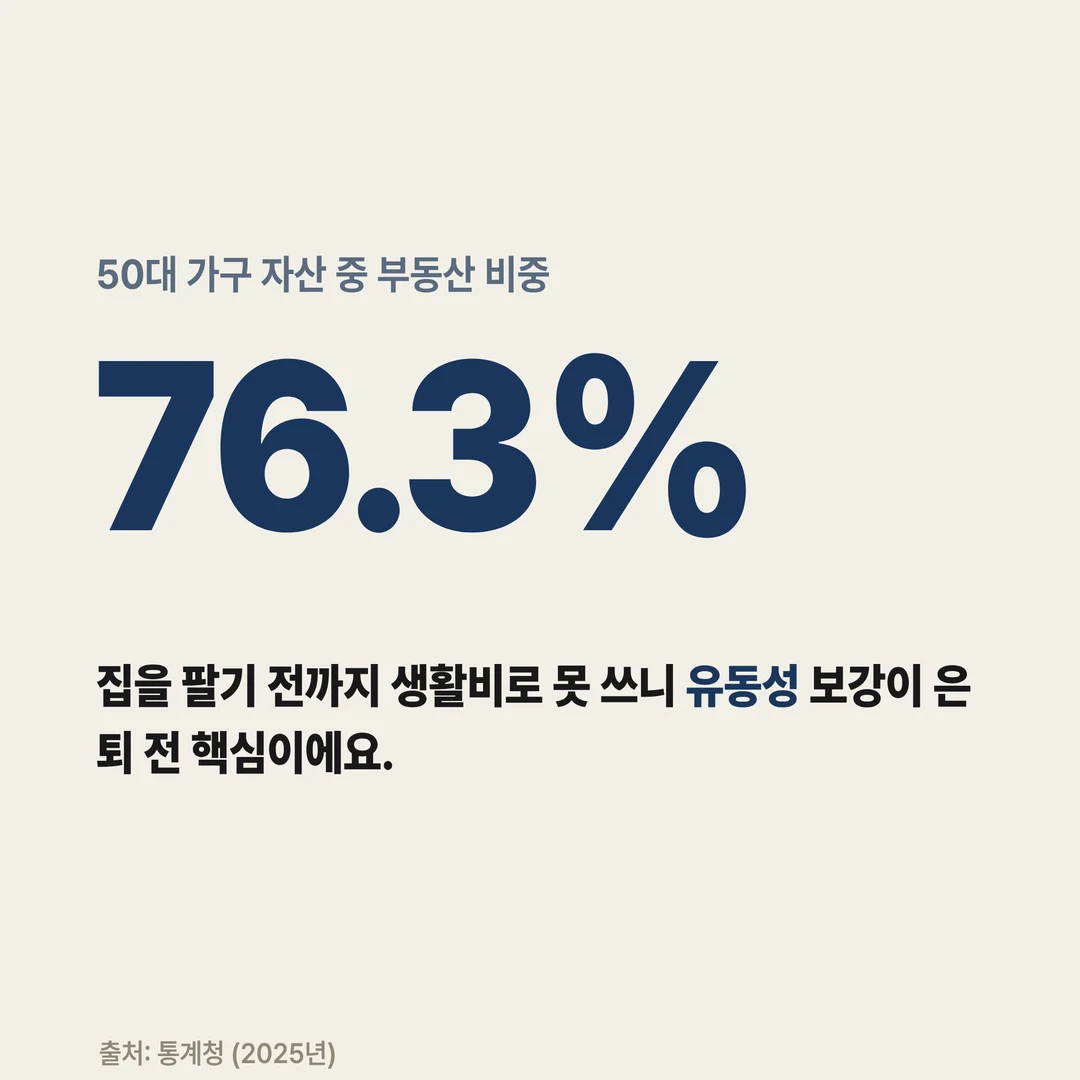 50대 가구 자산 중 부동산 비중 76.3%