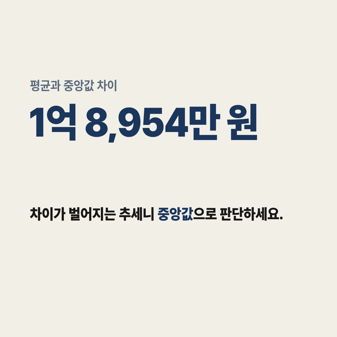 평균과 중앙값 차이 1억 8,954만 원
