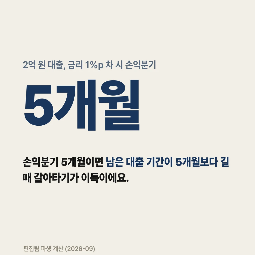2억 원 대출, 금리 1%p 차 시 손익분기 5개월