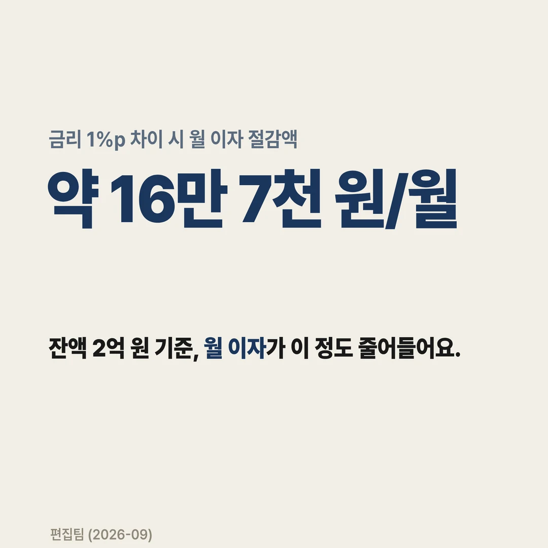 금리 1%p 차이 시 월 이자 절감액 약 16만 7천 원/월