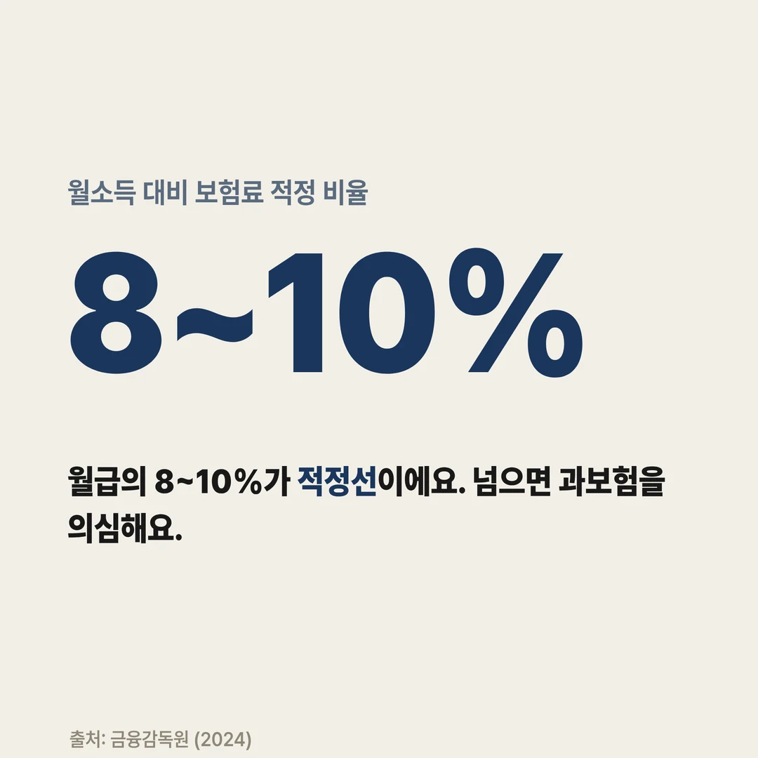 월소득 대비 보험료 적정 비율 8~10%