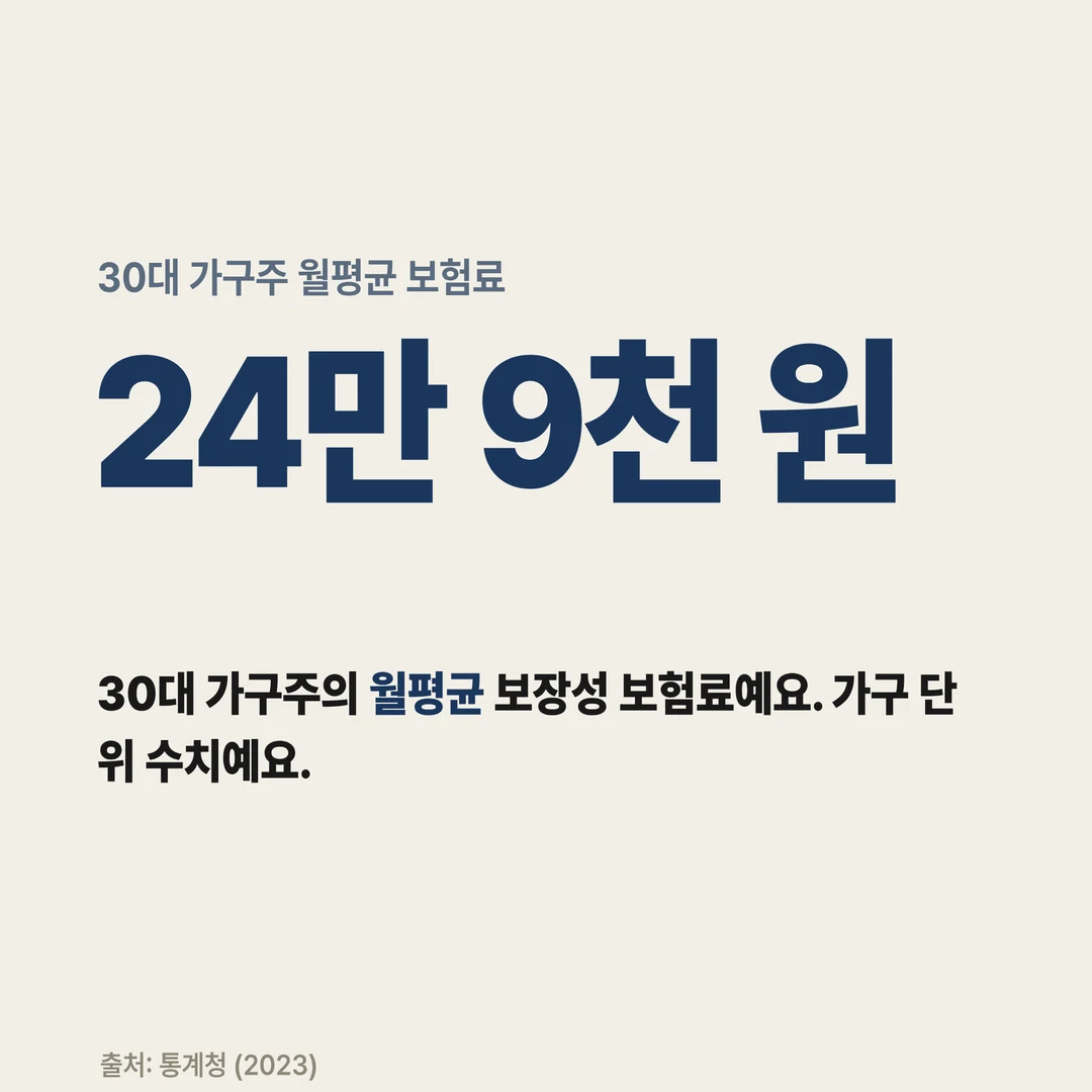 30대 가구주 월평균 보험료 24만 9천 원