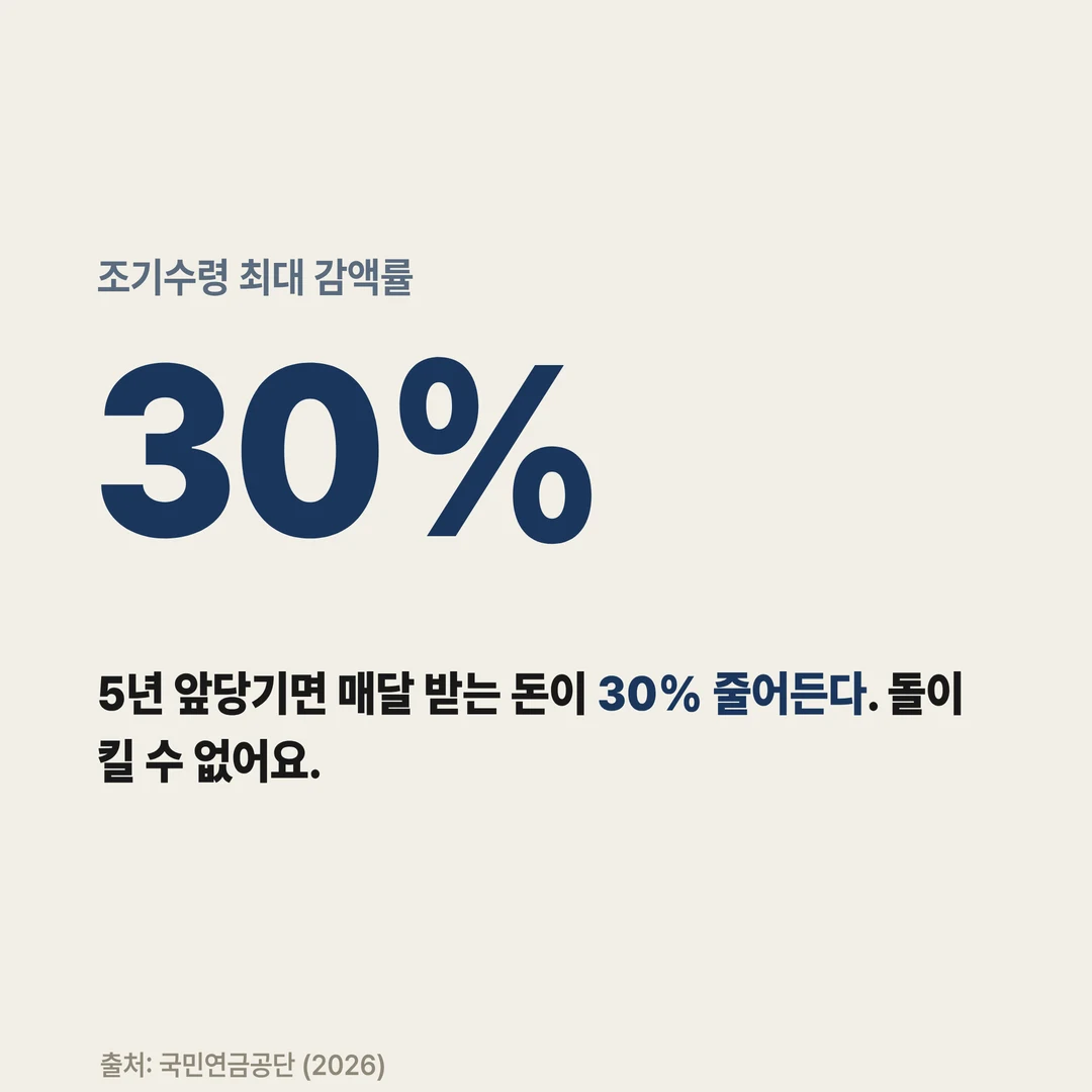 조기수령 최대 감액률 30%
