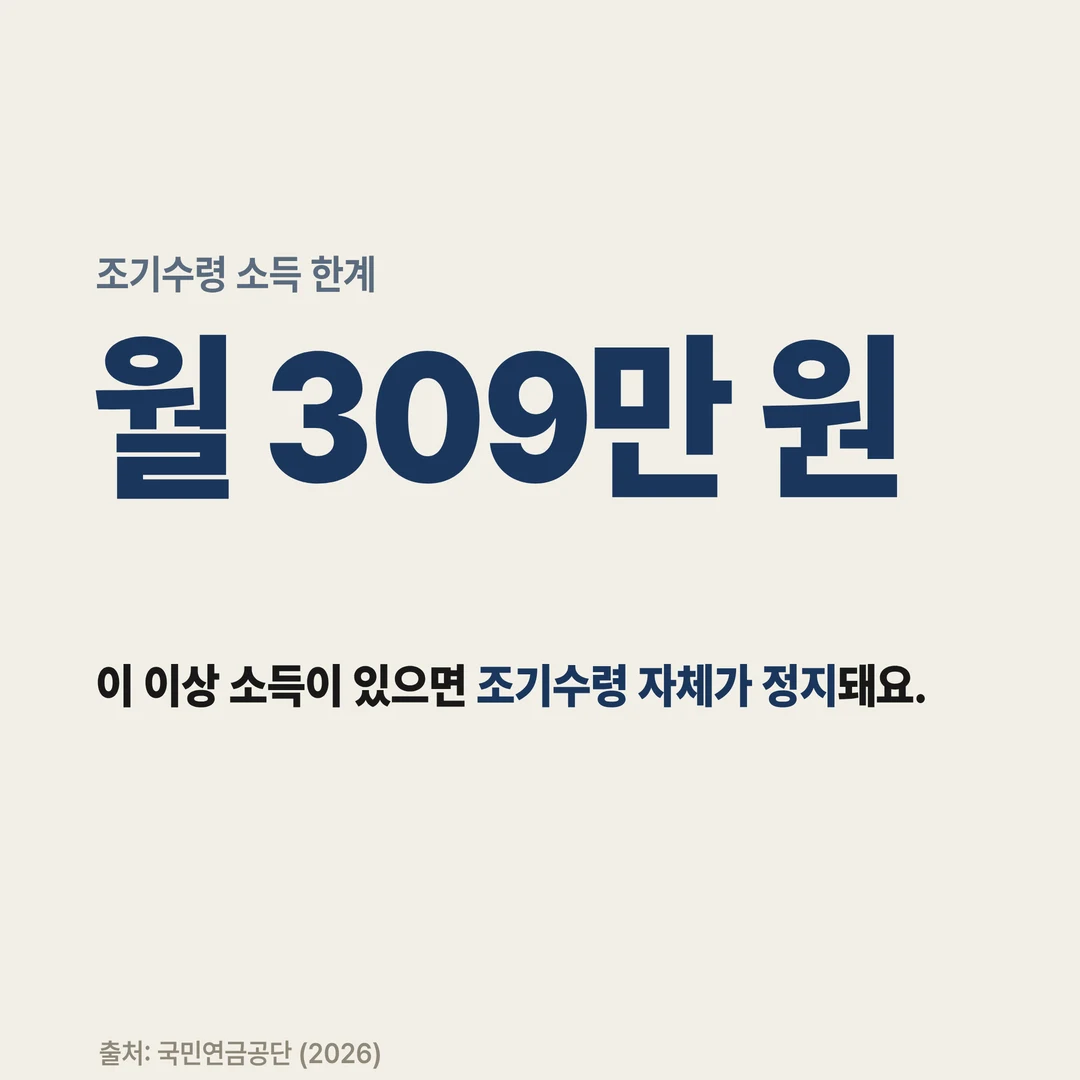 조기수령 소득 한계 월 309만 원