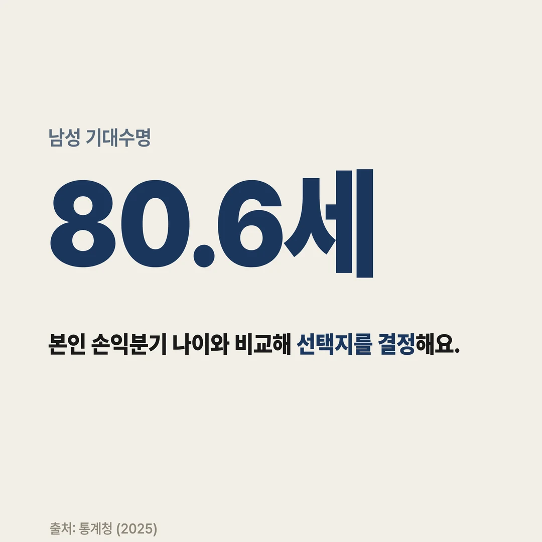 남성 기대수명 80.6세