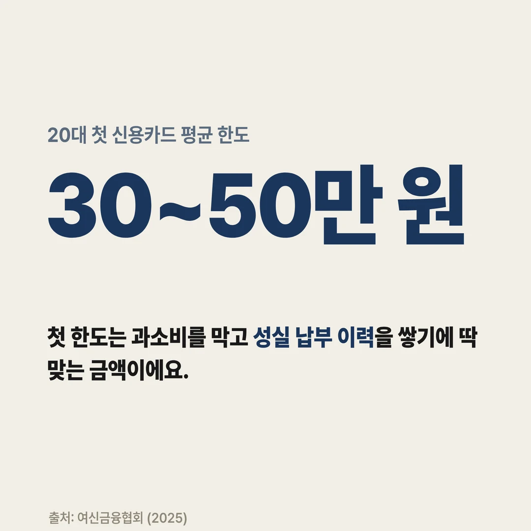 20대 첫 신용카드 평균 한도 30~50만 원