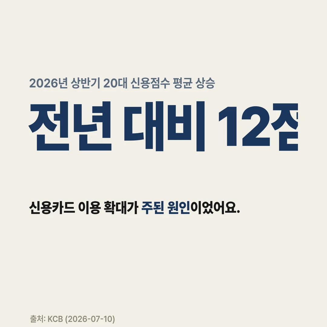 2026년 상반기 20대 신용점수 평균 상승 전년 대비 12점