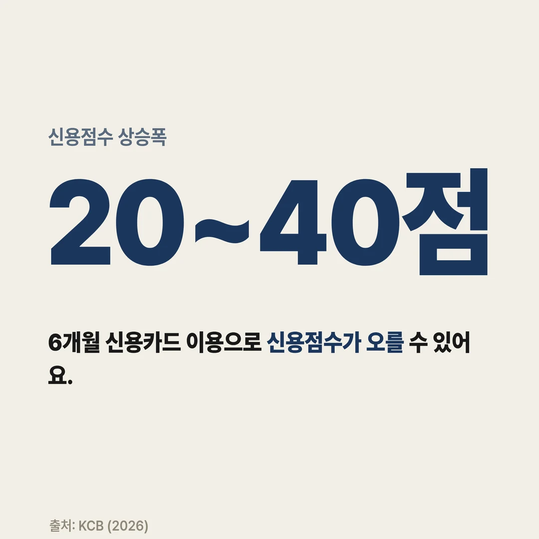 신용점수 상승폭 20~40점