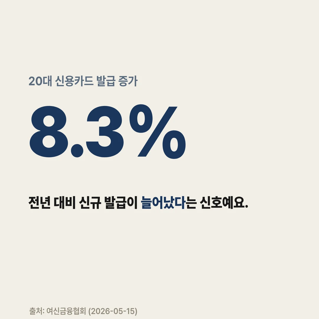 20대 신용카드 발급 증가 8.3%