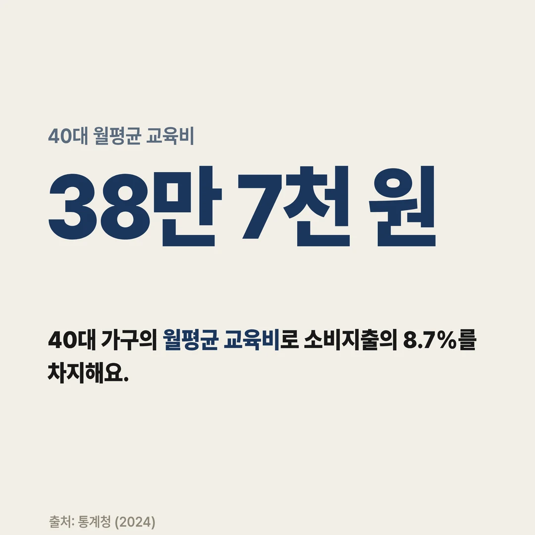 40대 월평균 교육비 38만 7천 원