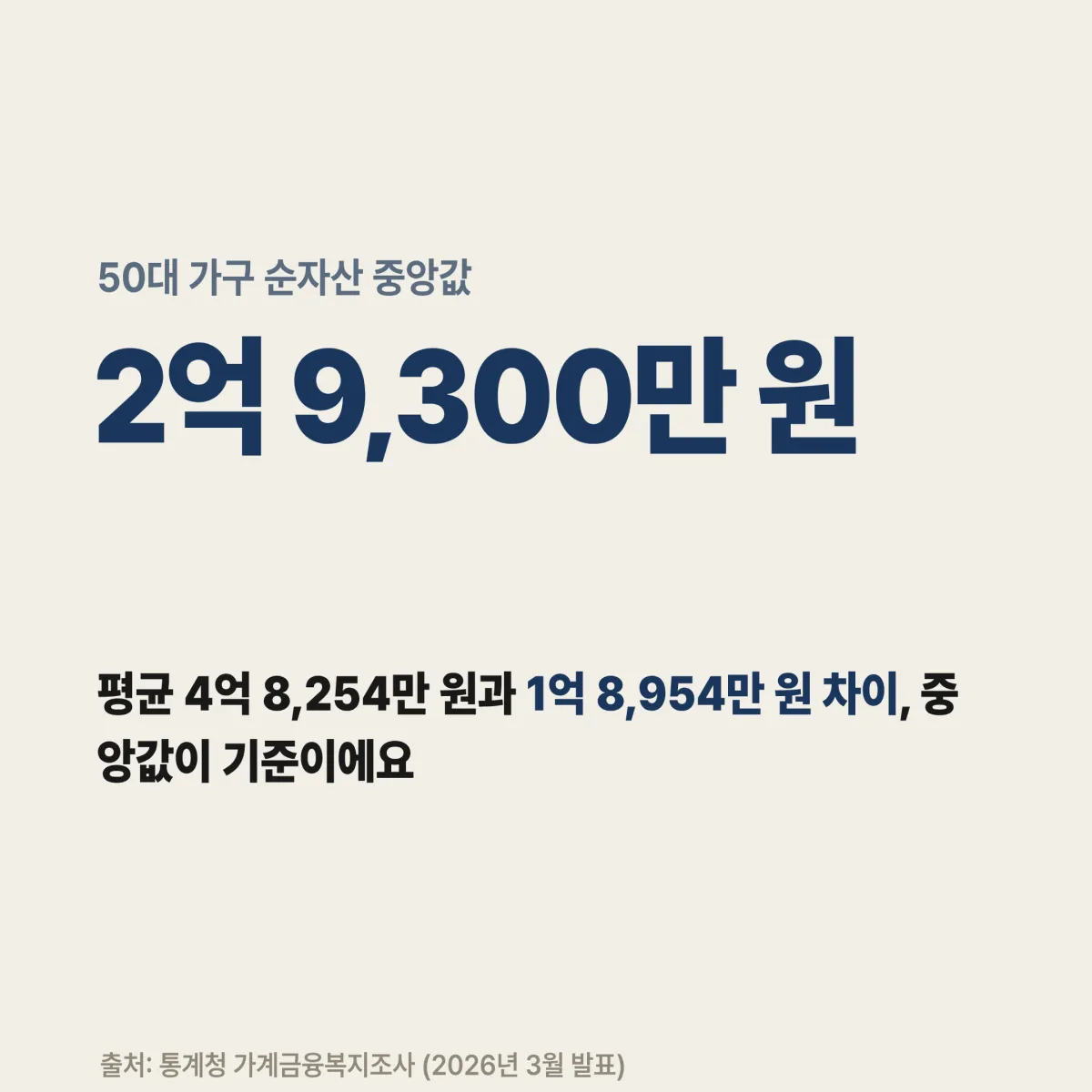 50대 평균 중앙값 비교 50대 순자산 평균 vs 중앙값 차이 시각화 — 자산 불평등 갭 분석