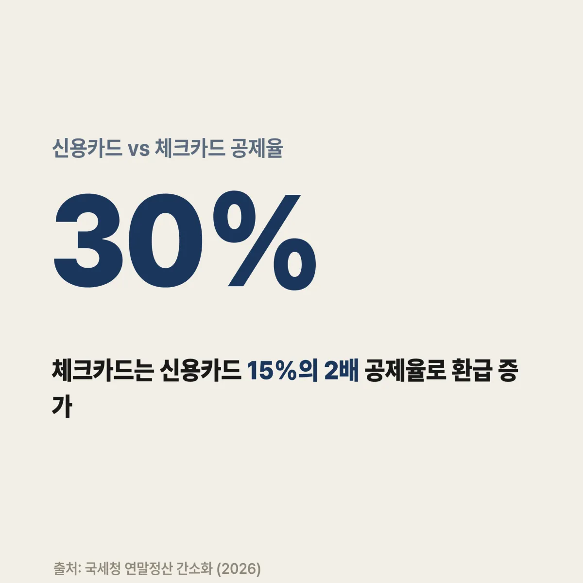 연봉별 구독 고정비 체크카드 vs 신용카드 연말정산 환급 차이 시뮬레이션