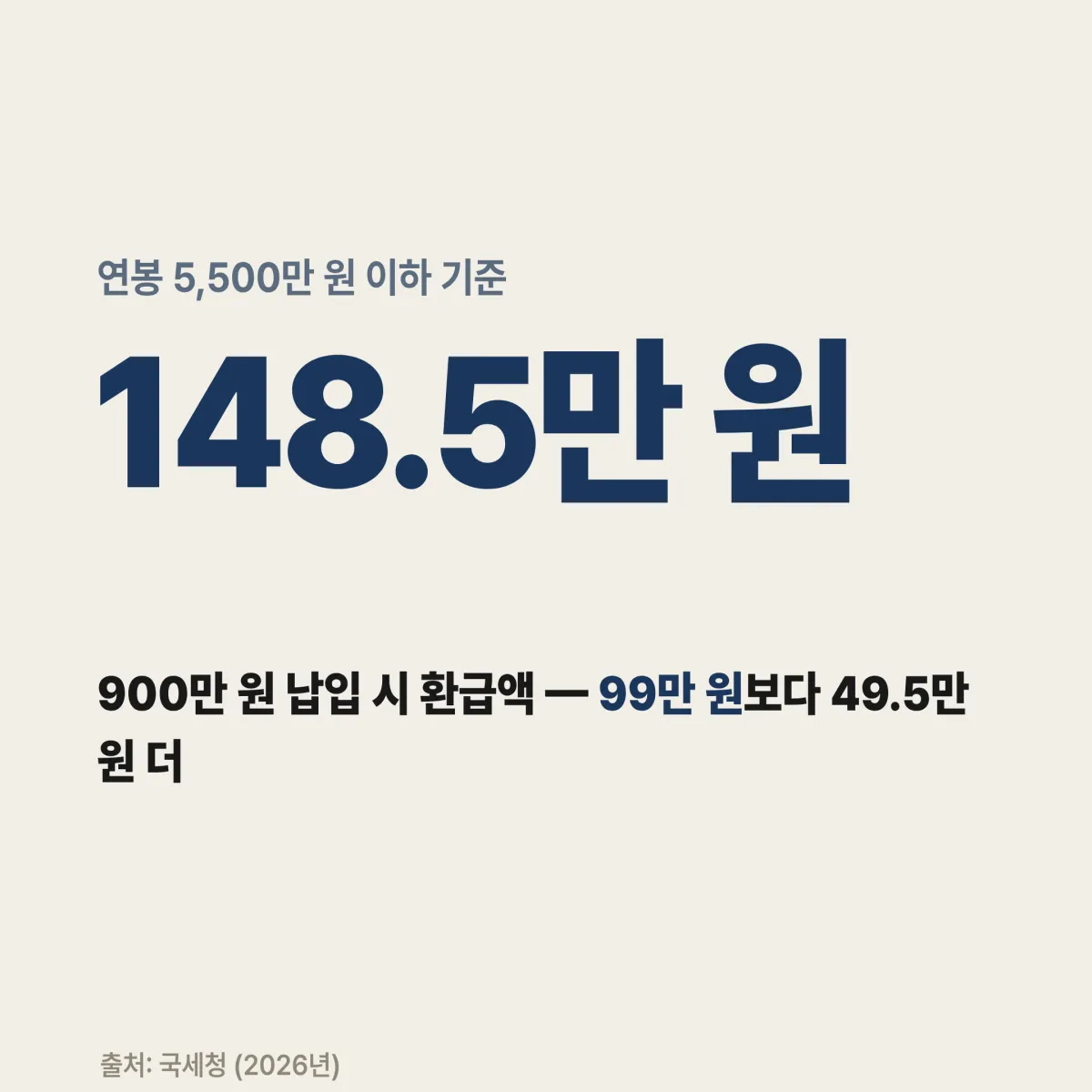 연봉 5500만원 기준 연금저축 600만원 IRP 900만원 세액공제 환급액 비교 그래프