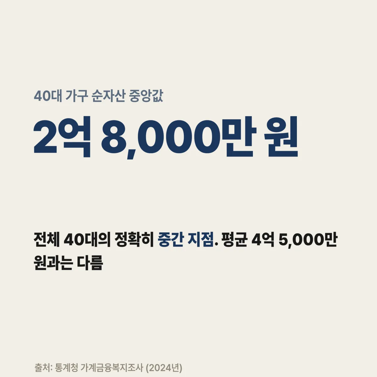 40대 자산 구성 — 부동산 75~78% vs 금융자산 22~25% 40대 가구 자산 구성 부동산 금융자산 비중 비교 차트 2026