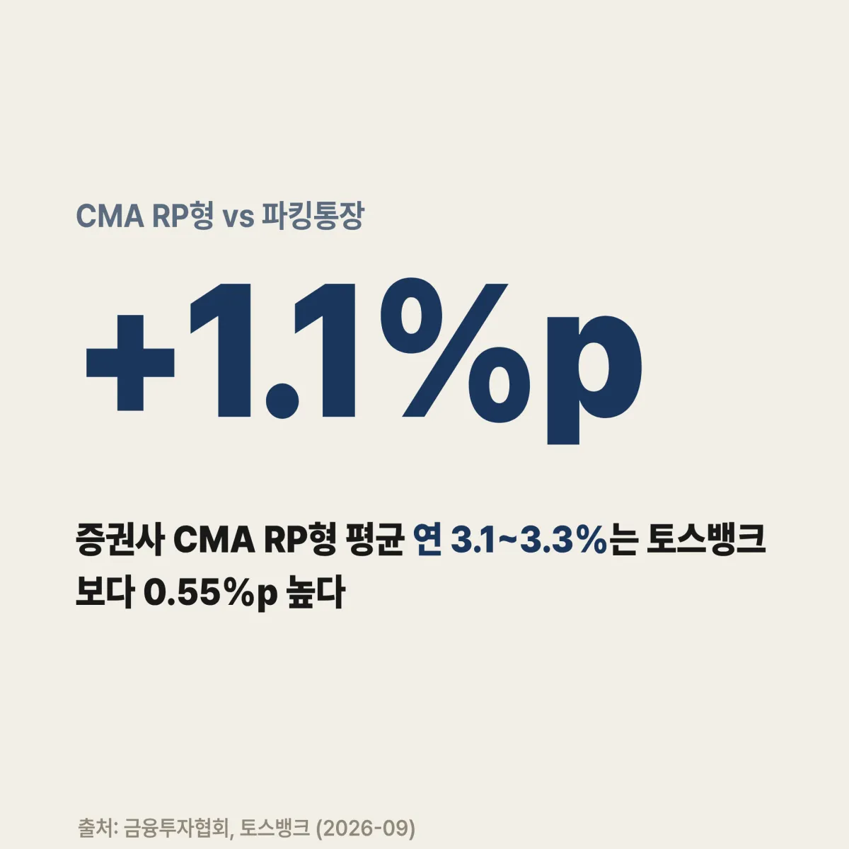 파킹통장 CMA 1천만원 3개월 세후 이자 시뮬레이션 비교