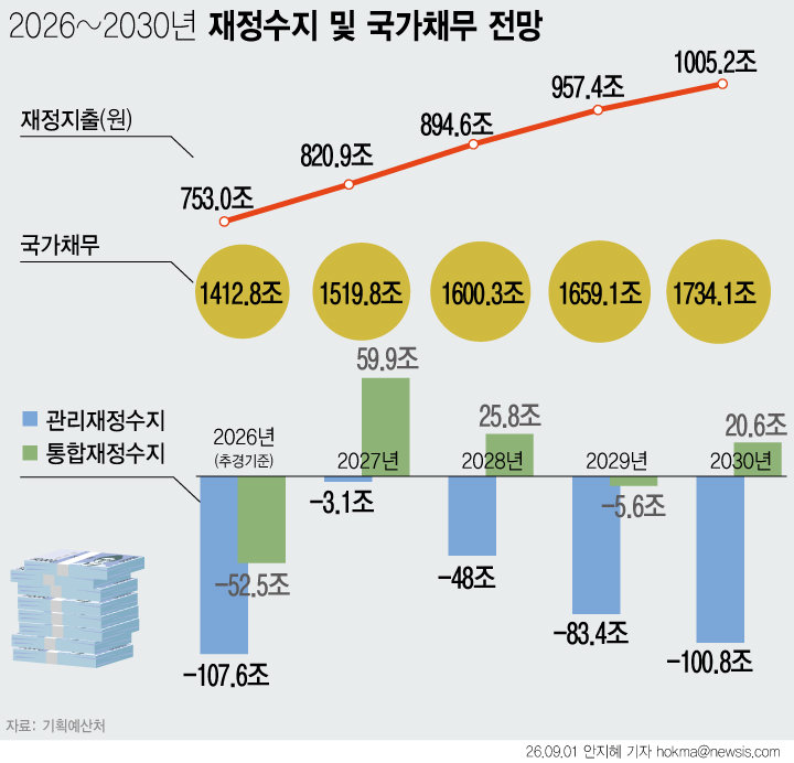 나랏빚 이자가 2030년에 53조? 내 세금이랑 무슨 상관이에요