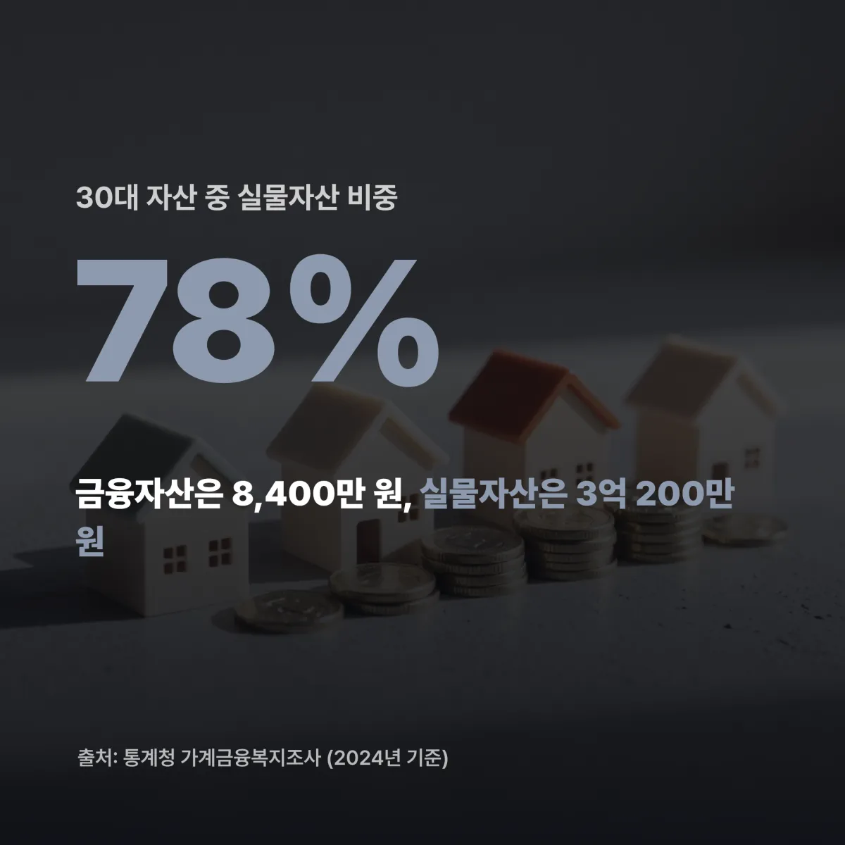 30대 자산 구성 30대 자산 금융자산 실물자산 비율 비교 수치 카드